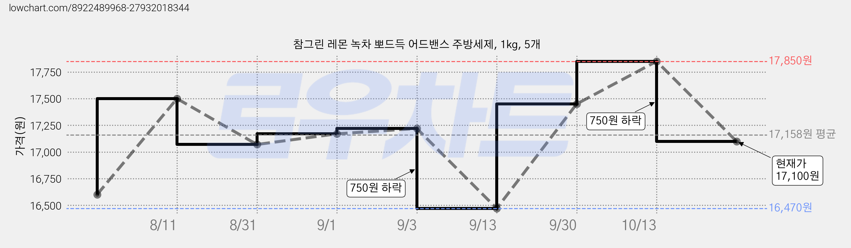참그린 레몬 녹차 뽀드득 어드밴스 주방세제, 1kg, 5개 가격 변동 차트, 현재가 17,100원, 관측 최저가 16,470원