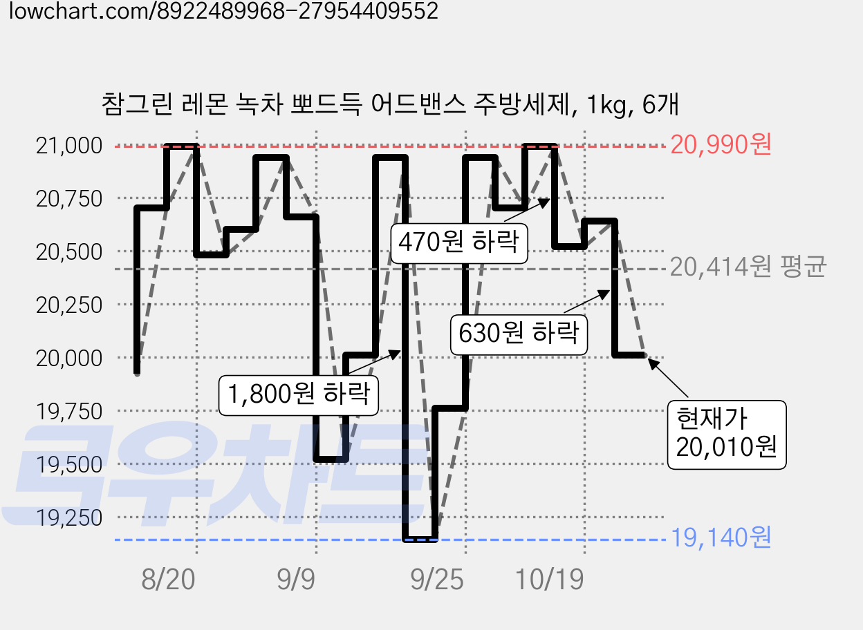 참그린 레몬 녹차 뽀드득 어드밴스 주방세제, 1kg, 6개 가격 변동 차트, 현재가 20,010원, 관측 최저가 19,140원