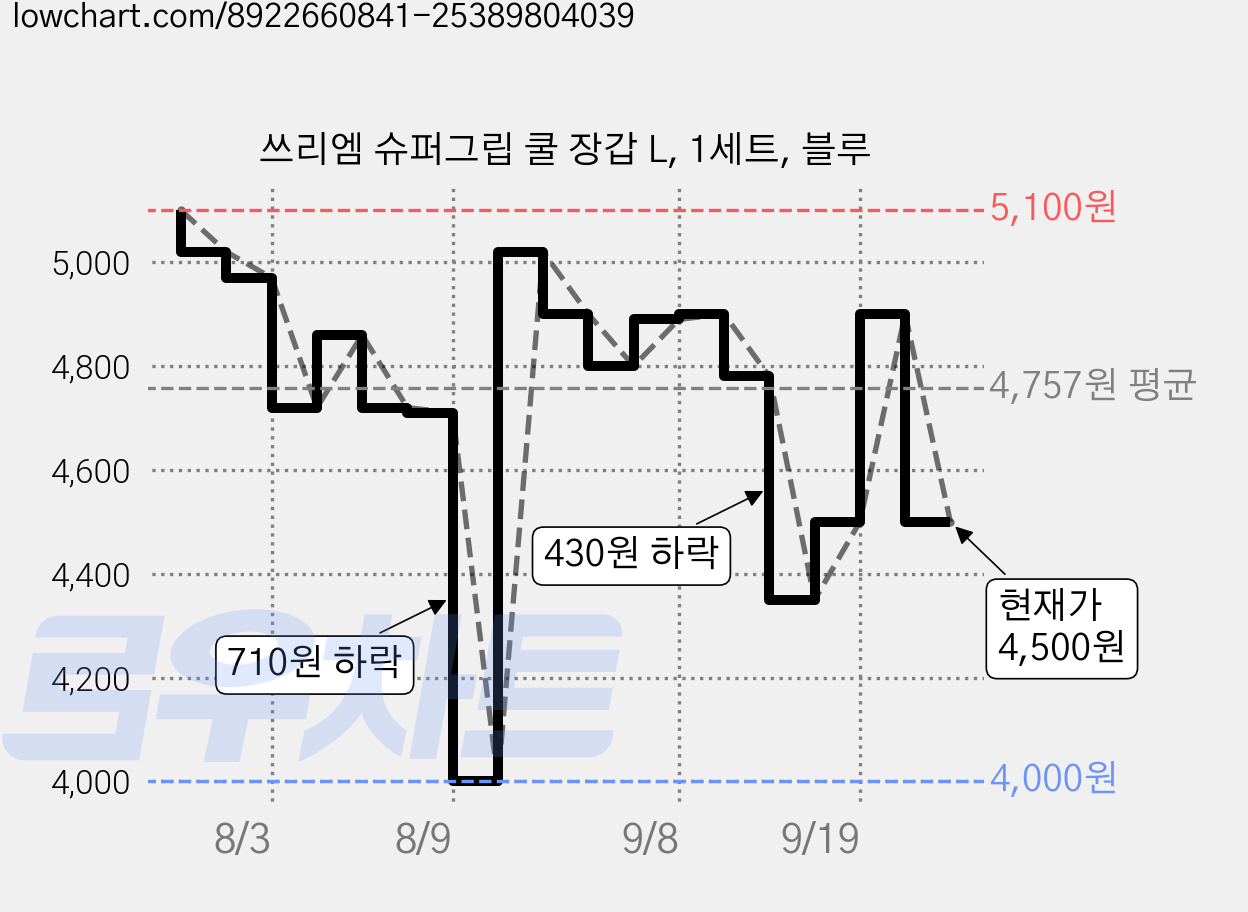 쓰리엠 슈퍼그립 쿨 장갑 L, 1세트, 블루 가격 변동 차트, 현재가 4,500원, 관측 최저가 4,000원