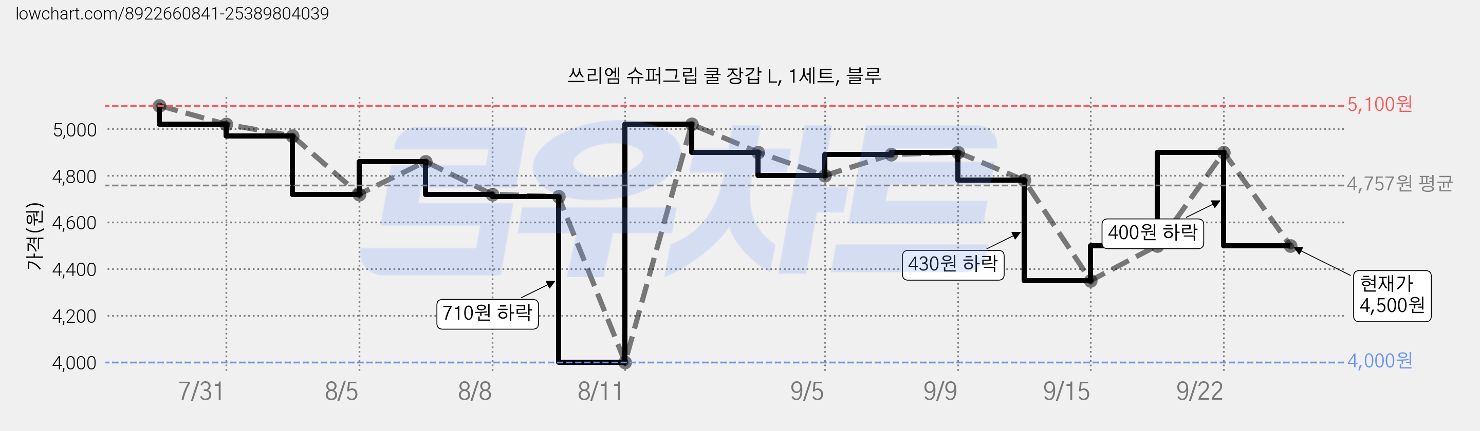 쓰리엠 슈퍼그립 쿨 장갑 L, 1세트, 블루 가격 변동 차트, 현재가 4,500원, 관측 최저가 4,000원