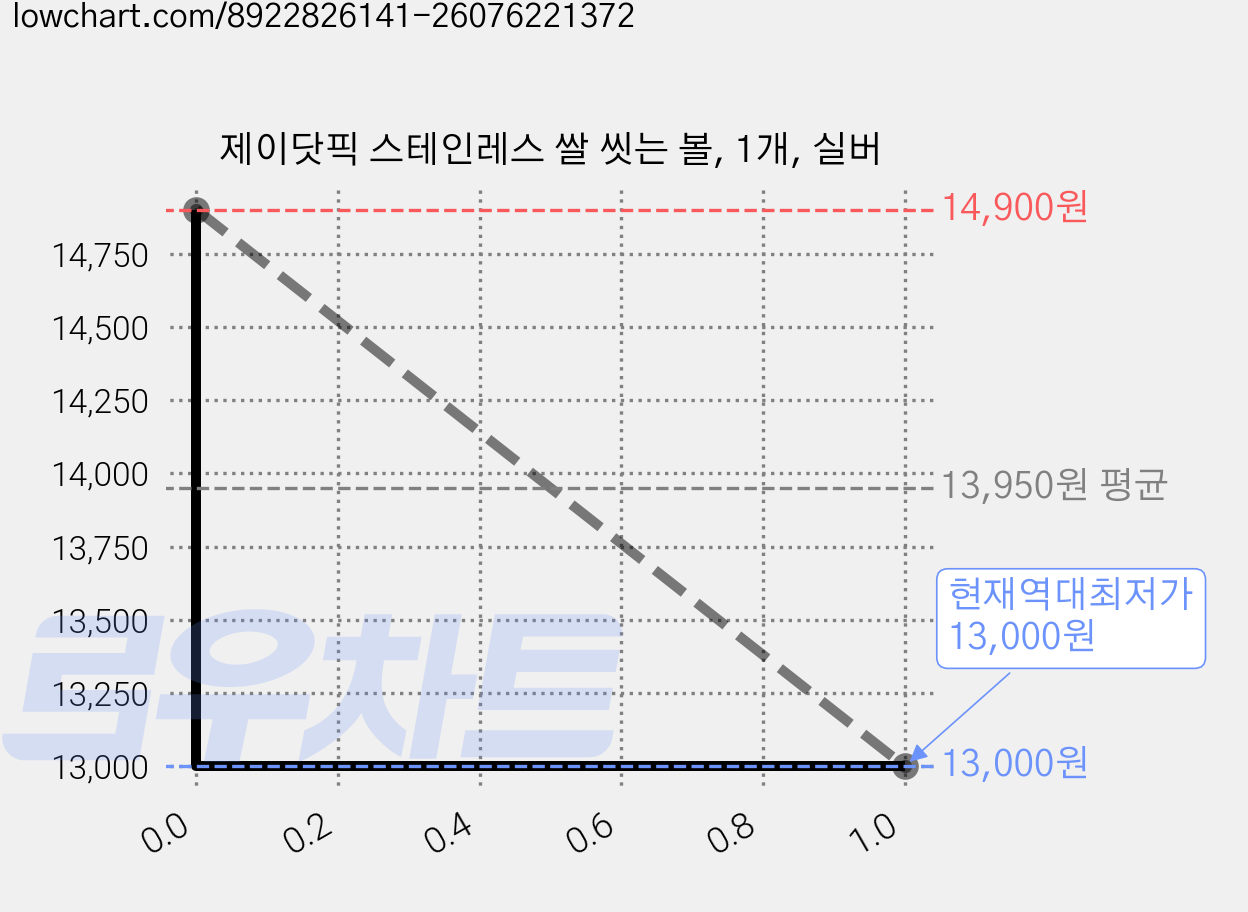 제이닷픽 스테인레스 쌀 씻는 볼, 1개, 실버 가격 변동 차트, 현재가 13,000원, 역대최저가