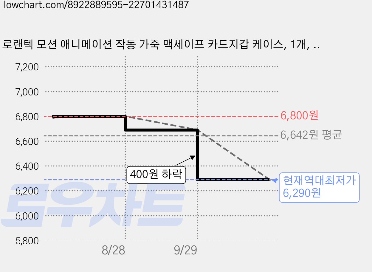 로랜텍 모션 애니메이션 작동 가죽 맥세이프 카드지갑 케이스, 1개, 오렌지 가격 변동 차트, 현재가 6,290원, 역대최저가