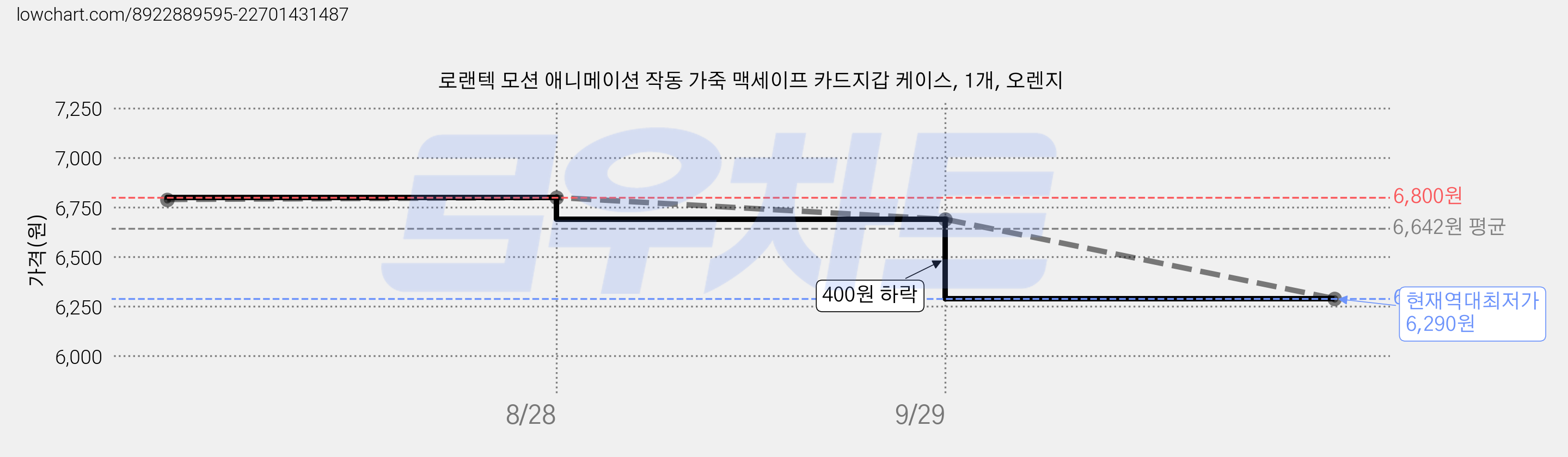 로랜텍 모션 애니메이션 작동 가죽 맥세이프 카드지갑 케이스, 1개, 오렌지 가격 변동 차트, 현재가 6,290원, 역대최저가