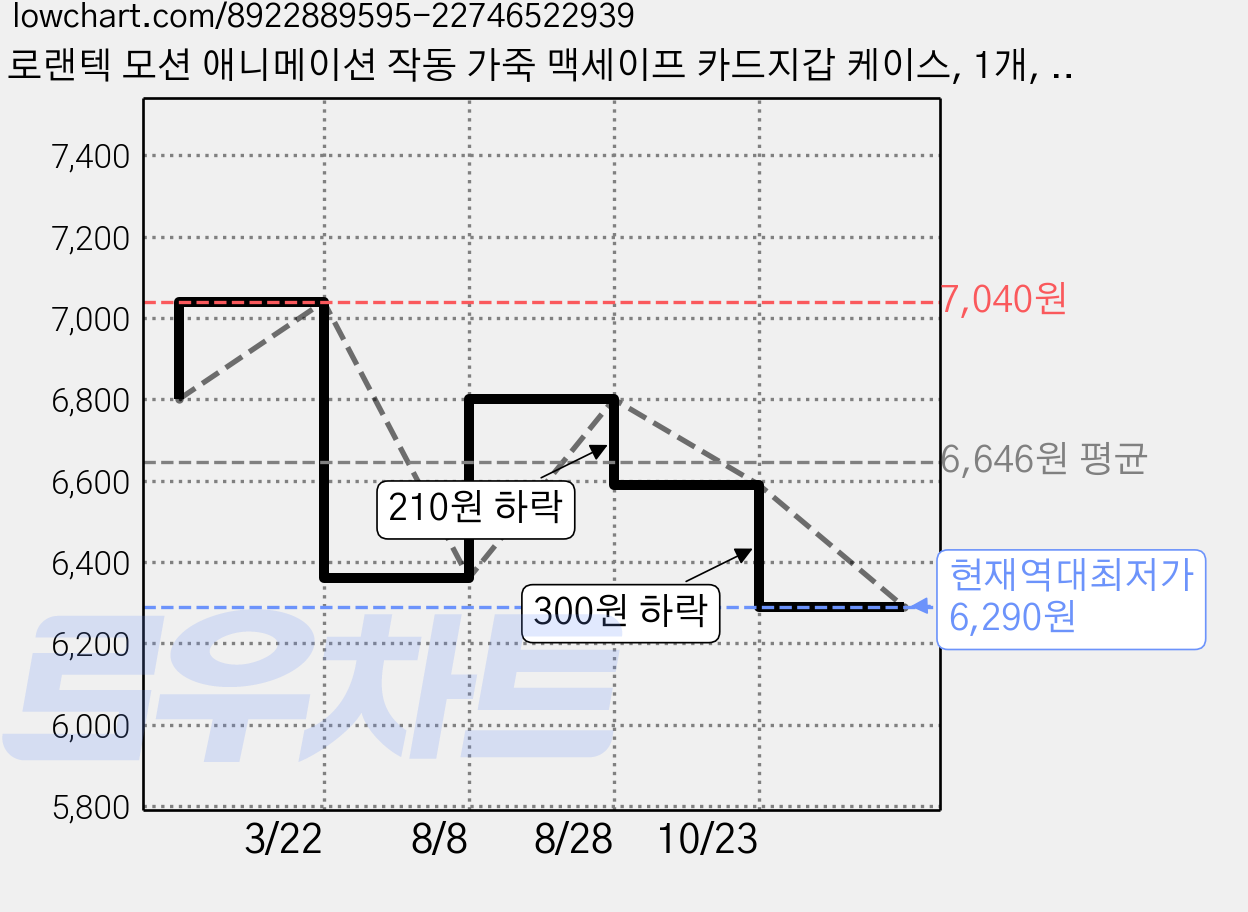 로랜텍 모션 애니메이션 작동 가죽 맥세이프 카드지갑 케이스, 1개, 핑크샌드 가격 변동 차트, 현재가 6,290원, 역대최저가