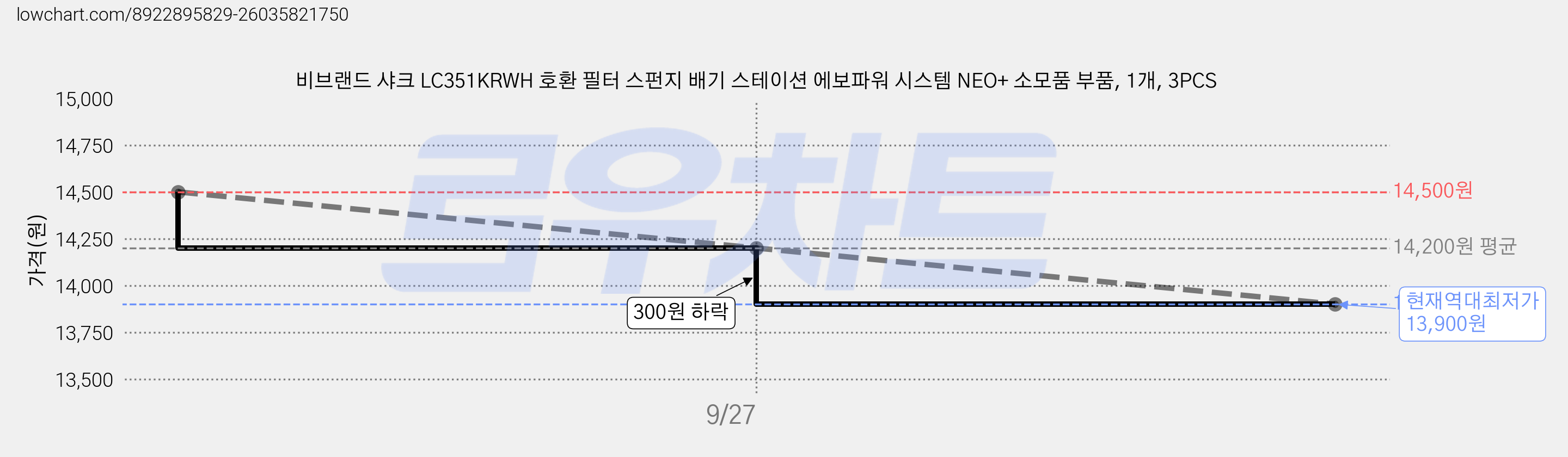 비브랜드 샤크 LC351KRWH 호환 필터 스펀지 배기 스테이션 에보파워 시스템 NEO+ 소모품 부품, 1개, 3PCS 가격 변동 차트, 현재가 13,900원, 역대최저가