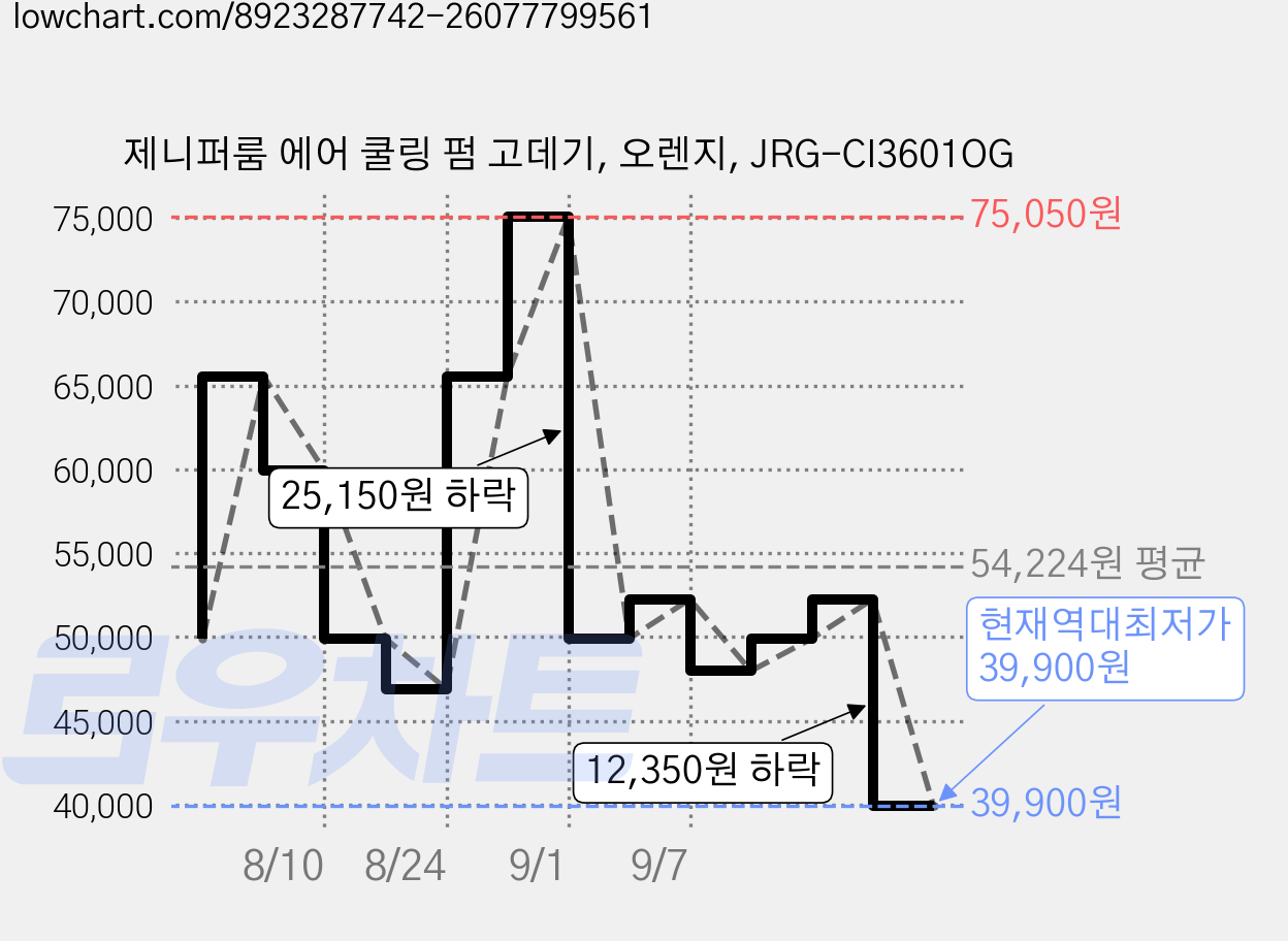 제니퍼룸 에어 쿨링 펌 고데기, 오렌지, JRG-CI3601OG 가격 변동 차트, 현재가 39,900원, 역대최저가