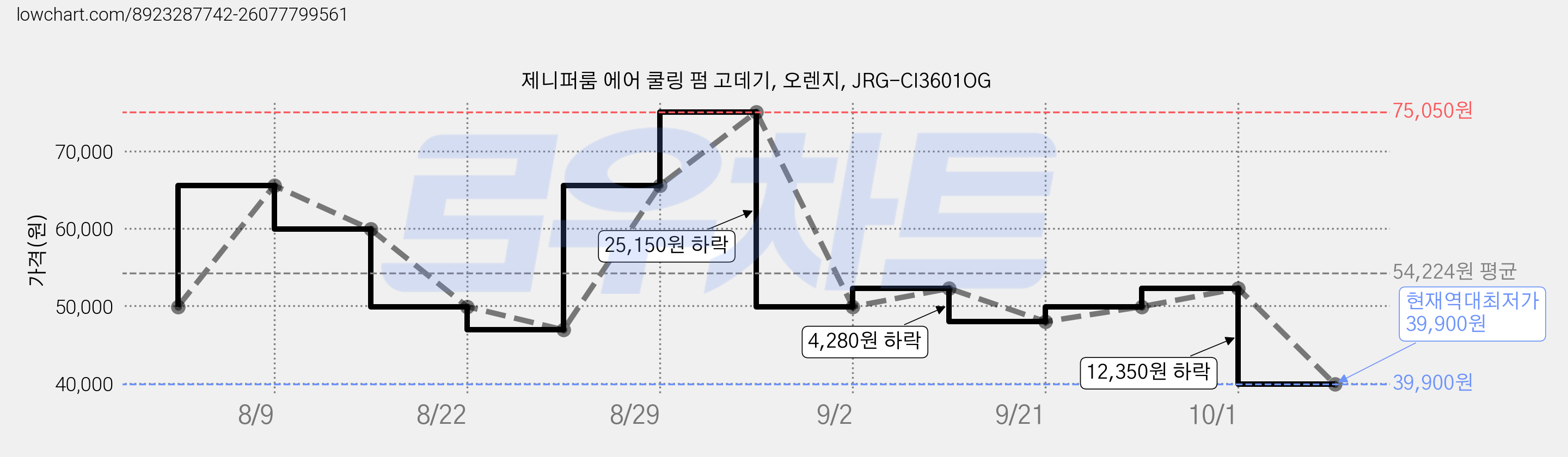 제니퍼룸 에어 쿨링 펌 고데기, 오렌지, JRG-CI3601OG 가격 변동 차트, 현재가 39,900원, 역대최저가