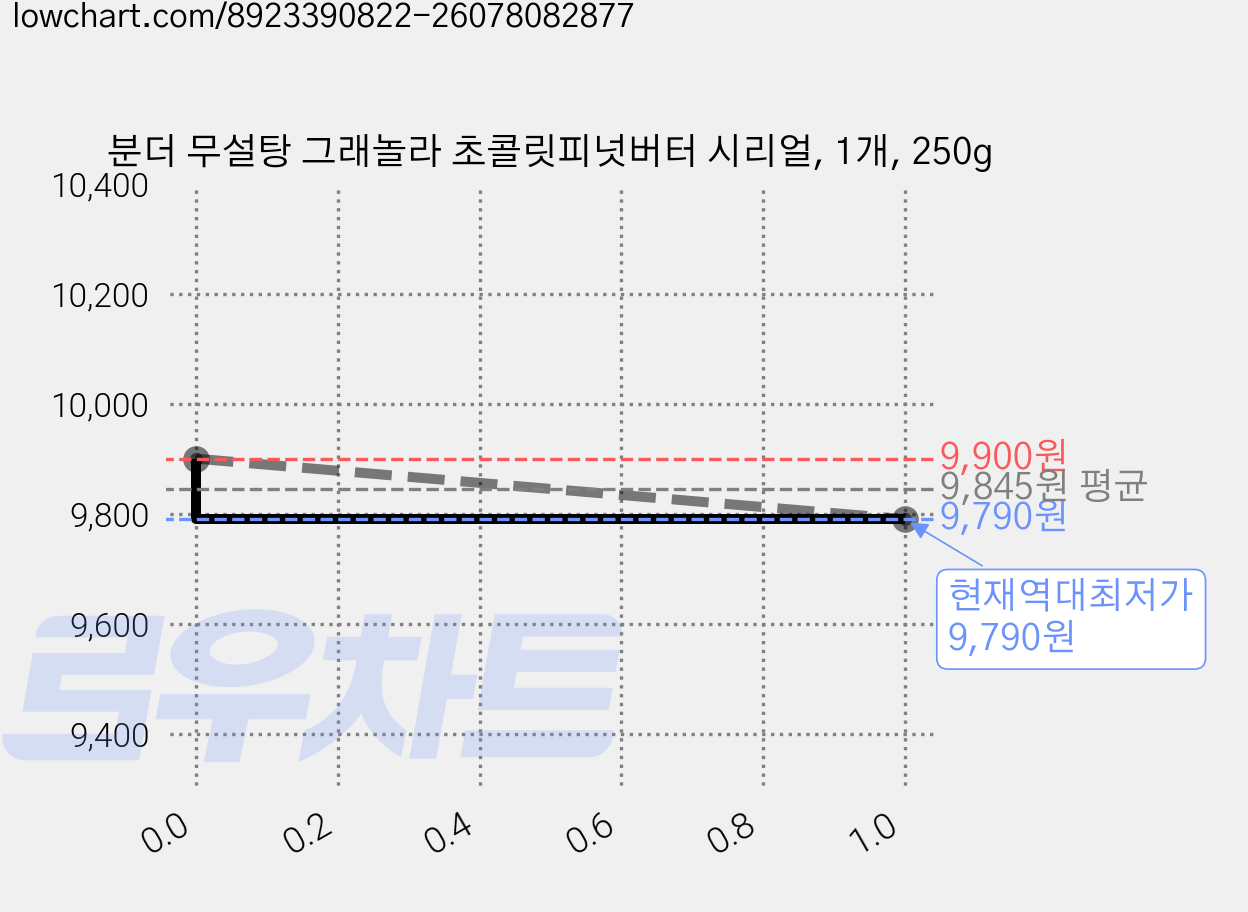 분더 무설탕 그래놀라 초콜릿피넛버터 시리얼, 1개, 250g 가격 변동 차트, 현재가 9,790원, 역대최저가