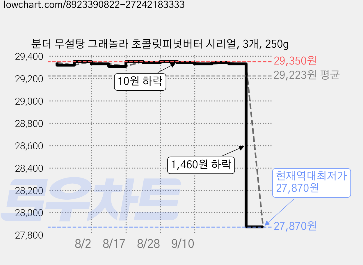 분더 무설탕 그래놀라 초콜릿피넛버터 시리얼, 3개, 250g 가격 변동 차트, 현재가 27,870원, 역대최저가