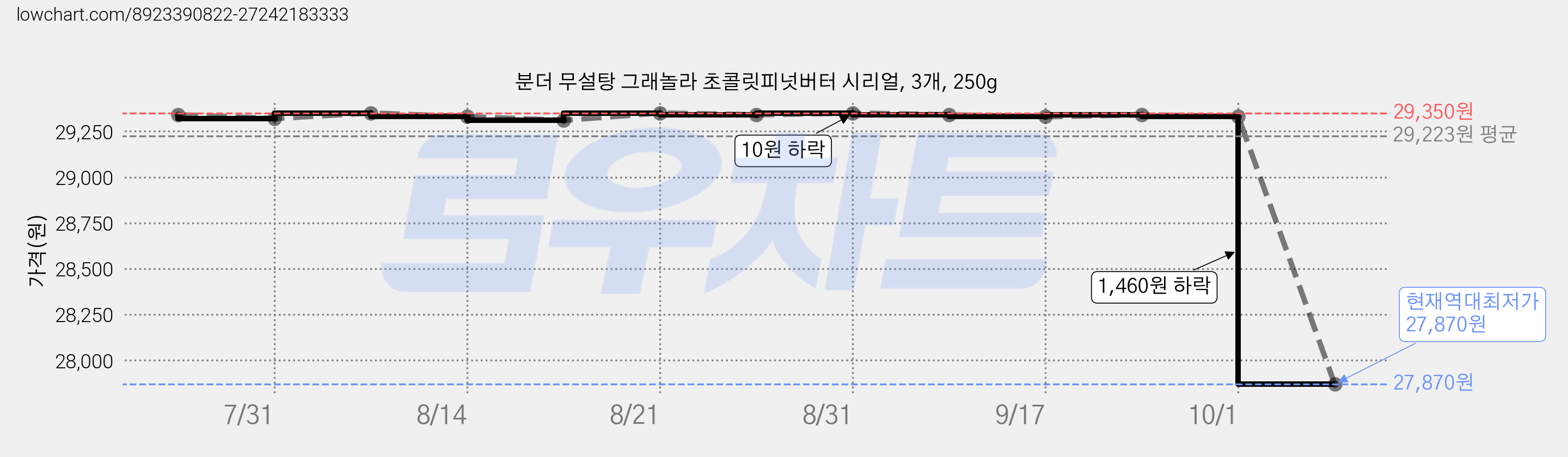분더 무설탕 그래놀라 초콜릿피넛버터 시리얼, 3개, 250g 가격 변동 차트, 현재가 27,870원, 역대최저가