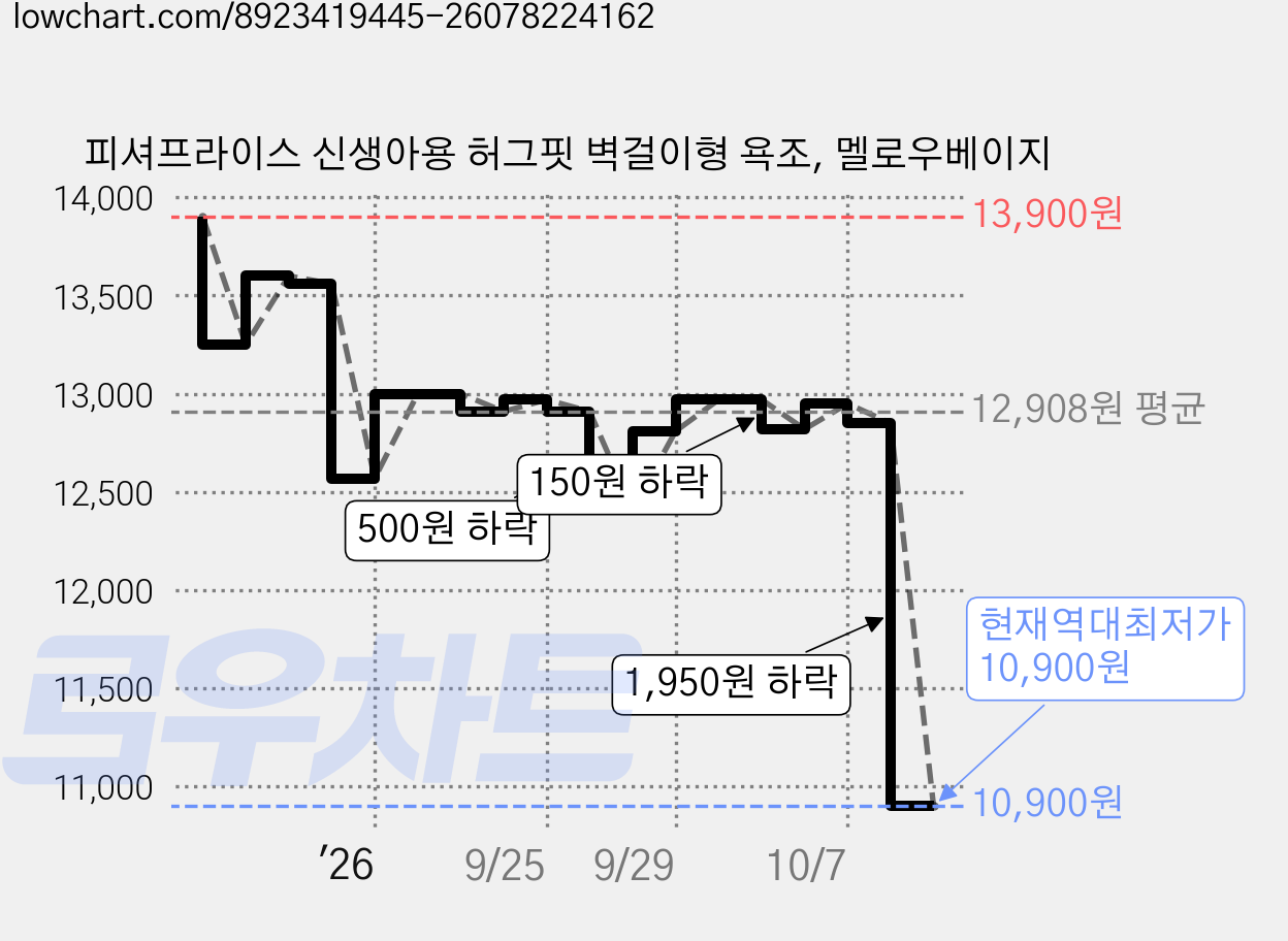피셔프라이스 신생아용 허그핏 벽걸이형 욕조, 멜로우베이지 가격 변동 차트, 현재가 10,900원, 역대최저가