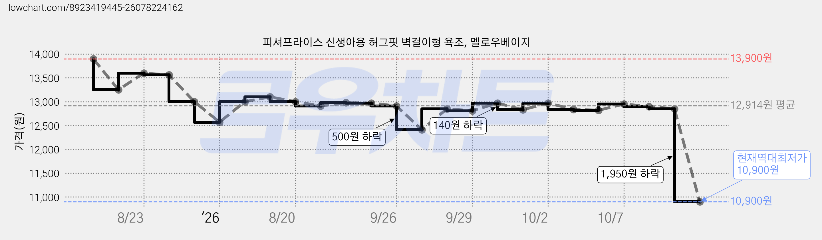 피셔프라이스 신생아용 허그핏 벽걸이형 욕조, 멜로우베이지 가격 변동 차트, 현재가 10,900원, 역대최저가