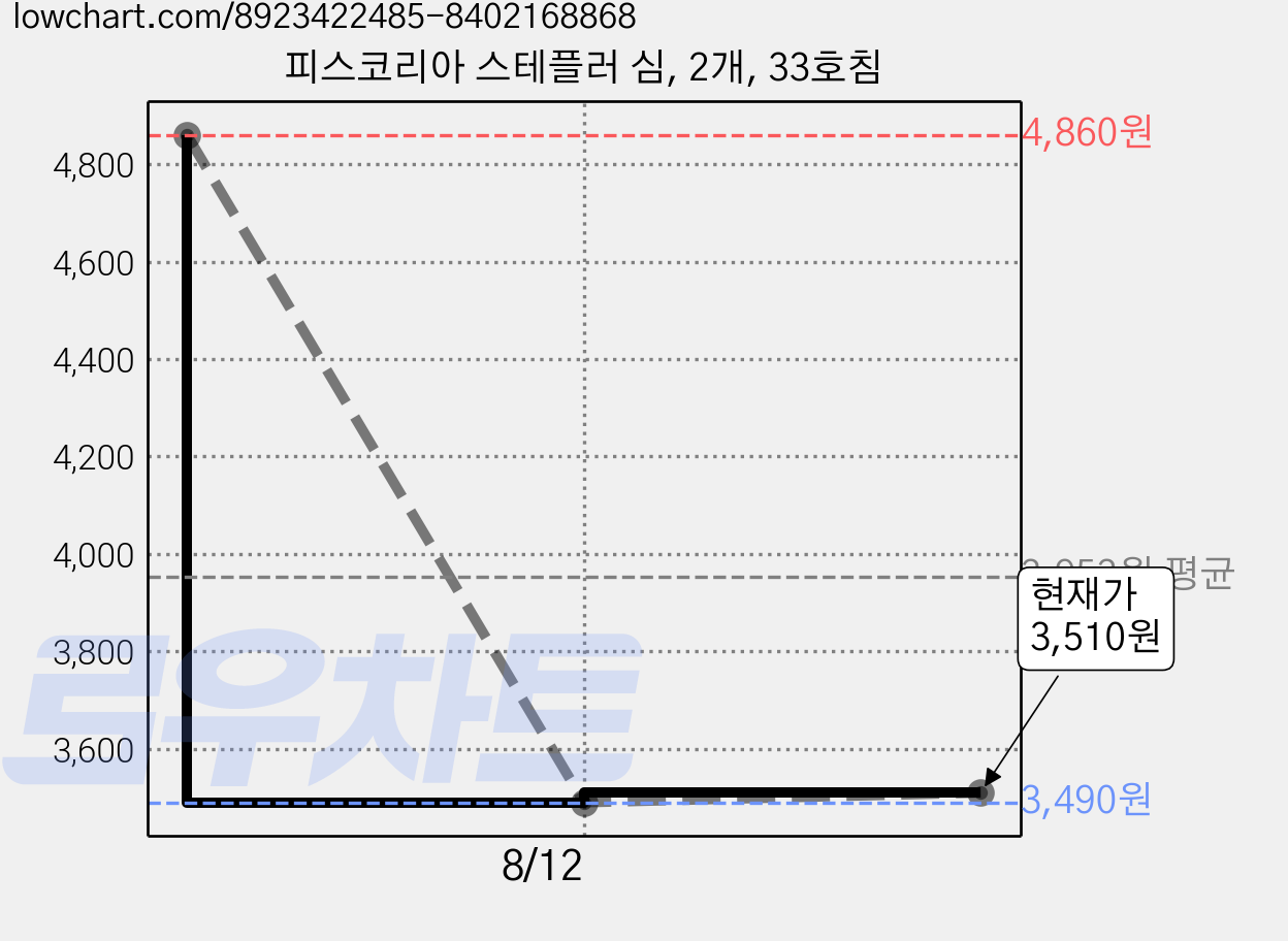 피스코리아 스테플러 심, 2개, 33호침 가격 변동 차트, 현재가 3,510원, 관측 최저가 3,490원