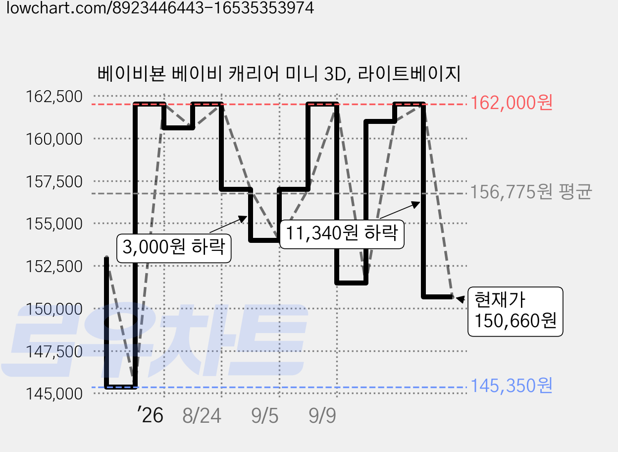 베이비뵨 베이비 캐리어 미니 3D, 라이트베이지 가격 변동 차트, 현재가 150,660원, 관측 최저가 145,350원