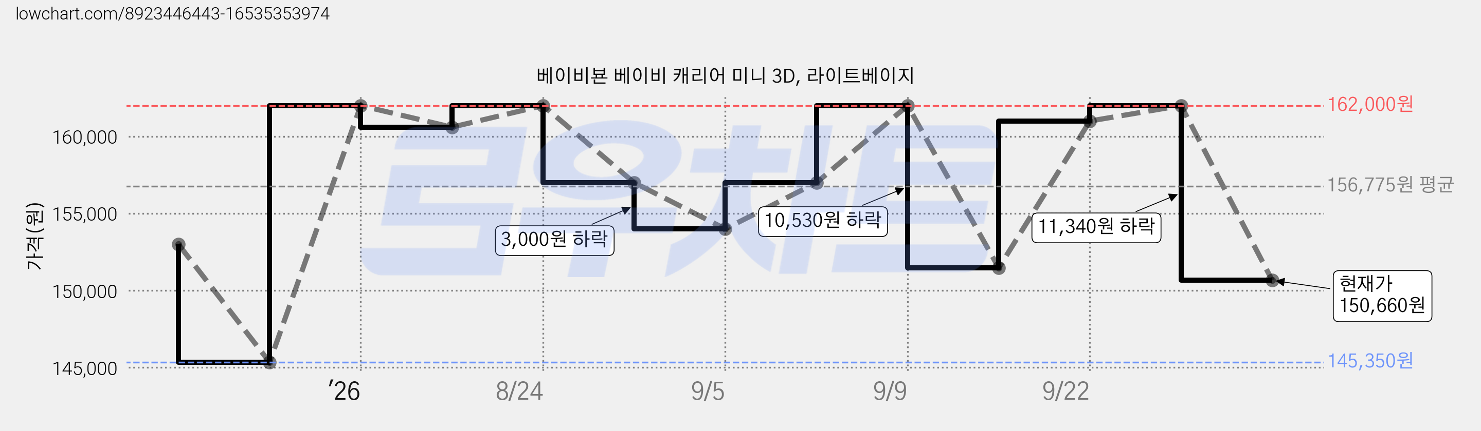 베이비뵨 베이비 캐리어 미니 3D, 라이트베이지 가격 변동 차트, 현재가 150,660원, 관측 최저가 145,350원