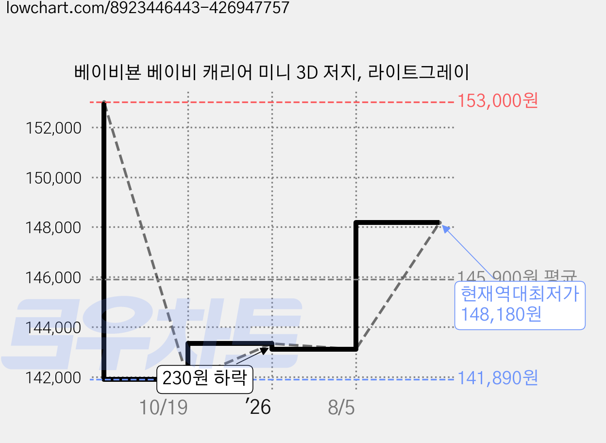 베이비뵨 베이비 캐리어 미니 3D 저지, 라이트그레이 가격 변동 차트, 현재가 148,180원, 역대최저가