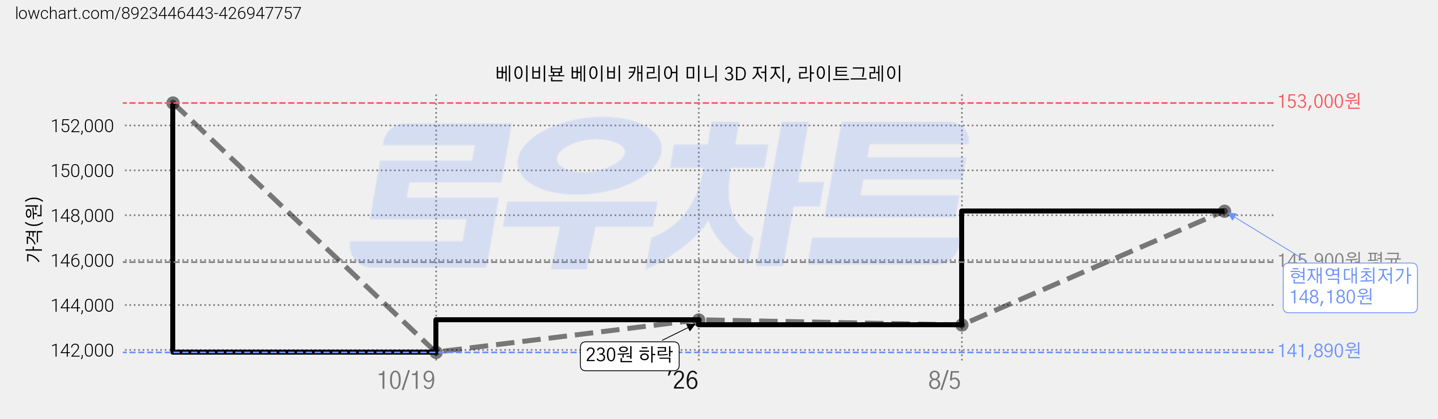 베이비뵨 베이비 캐리어 미니 3D 저지, 라이트그레이 가격 변동 차트, 현재가 148,180원, 역대최저가