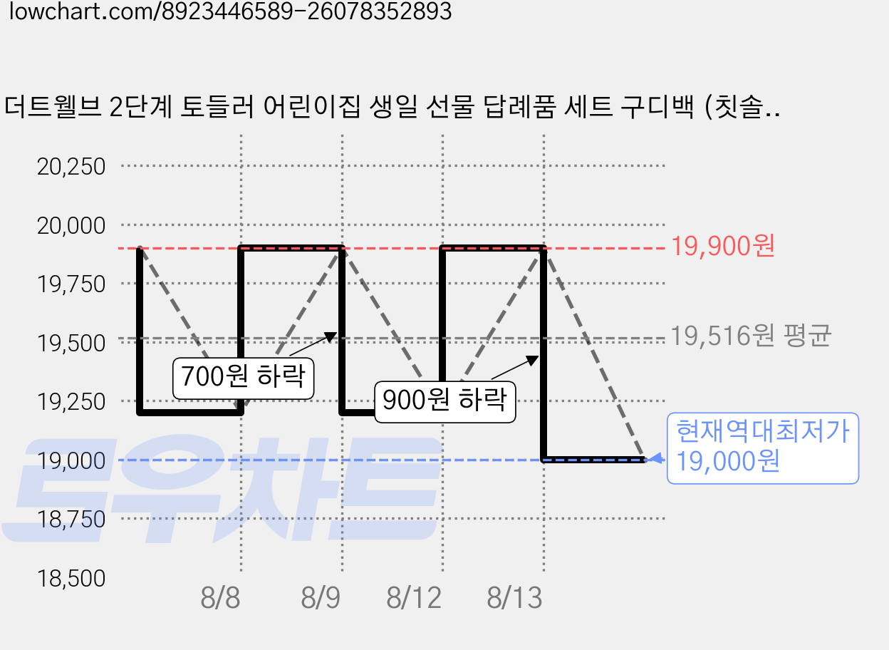 더트웰브 2단계 토들러 어린이집 생일 선물 답례품 세트 구디백 (칫솔 + 모래시계 + 포장박스), 6세트, 밀키팝(퍼플)+토들러칫솔+모래시계 가격 변동 차트, 현재가 19,000원, 역대최저가