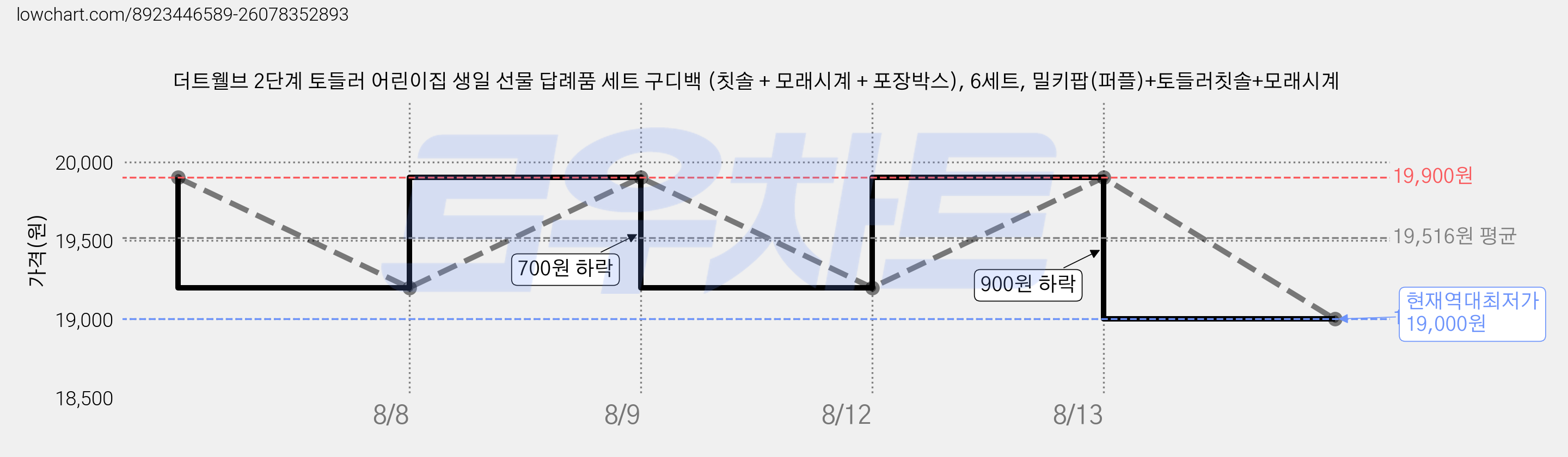 더트웰브 2단계 토들러 어린이집 생일 선물 답례품 세트 구디백 (칫솔 + 모래시계 + 포장박스), 6세트, 밀키팝(퍼플)+토들러칫솔+모래시계 가격 변동 차트, 현재가 19,000원, 역대최저가