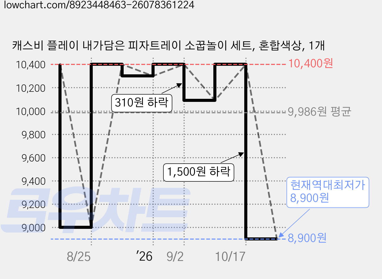 캐스비 플레이 내가담은 피자트레이 소꿉놀이 세트, 혼합색상, 1개 가격 변동 차트, 현재가 8,900원, 역대최저가