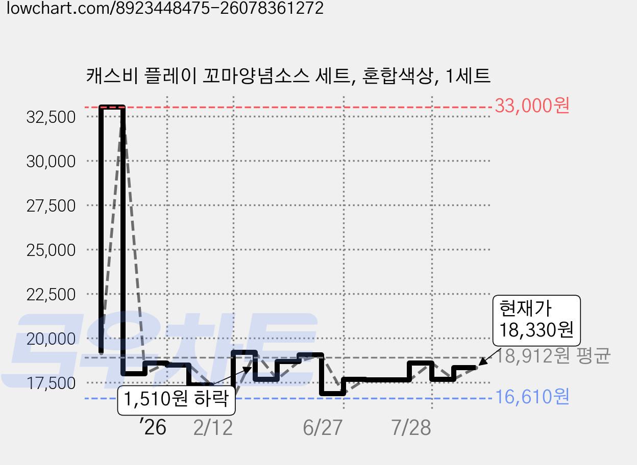 캐스비 플레이 꼬마양념소스 세트, 혼합색상, 1세트 가격 변동 차트, 현재가 18,330원, 관측 최저가 16,610원