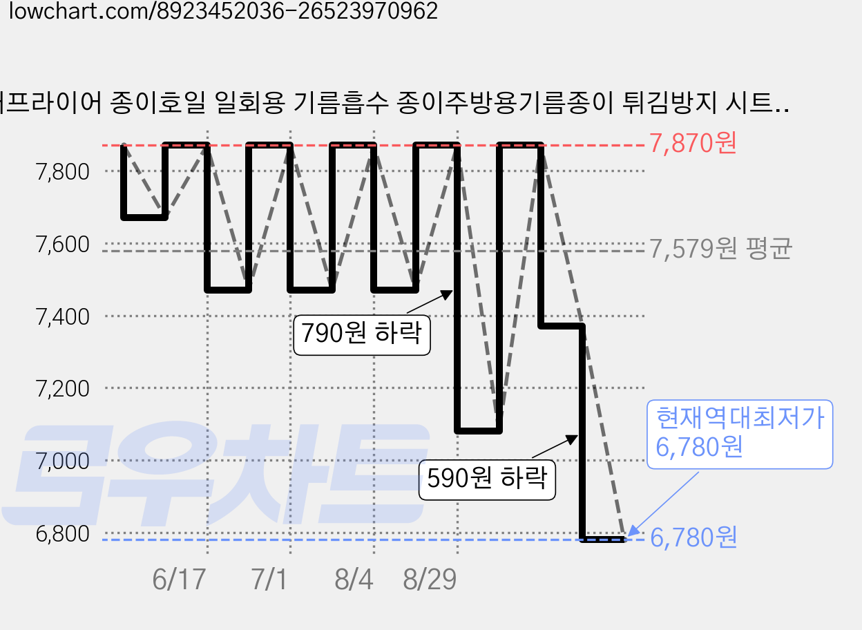 에어프라이어 종이호일 일회용 기름흡수 종이주방용기름종이 튀김방지 시트, 100개, 1개, 20cm 가격 변동 차트, 현재가 6,780원, 역대최저가
