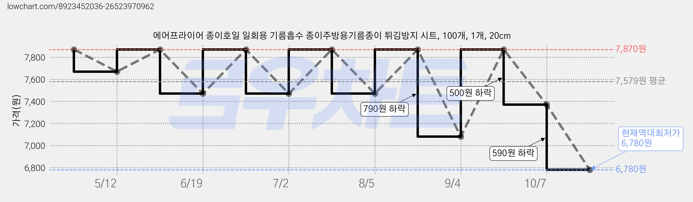 에어프라이어 종이호일 일회용 기름흡수 종이주방용기름종이 튀김방지 시트, 100개, 1개, 20cm 가격 변동 차트, 현재가 6,780원, 역대최저가