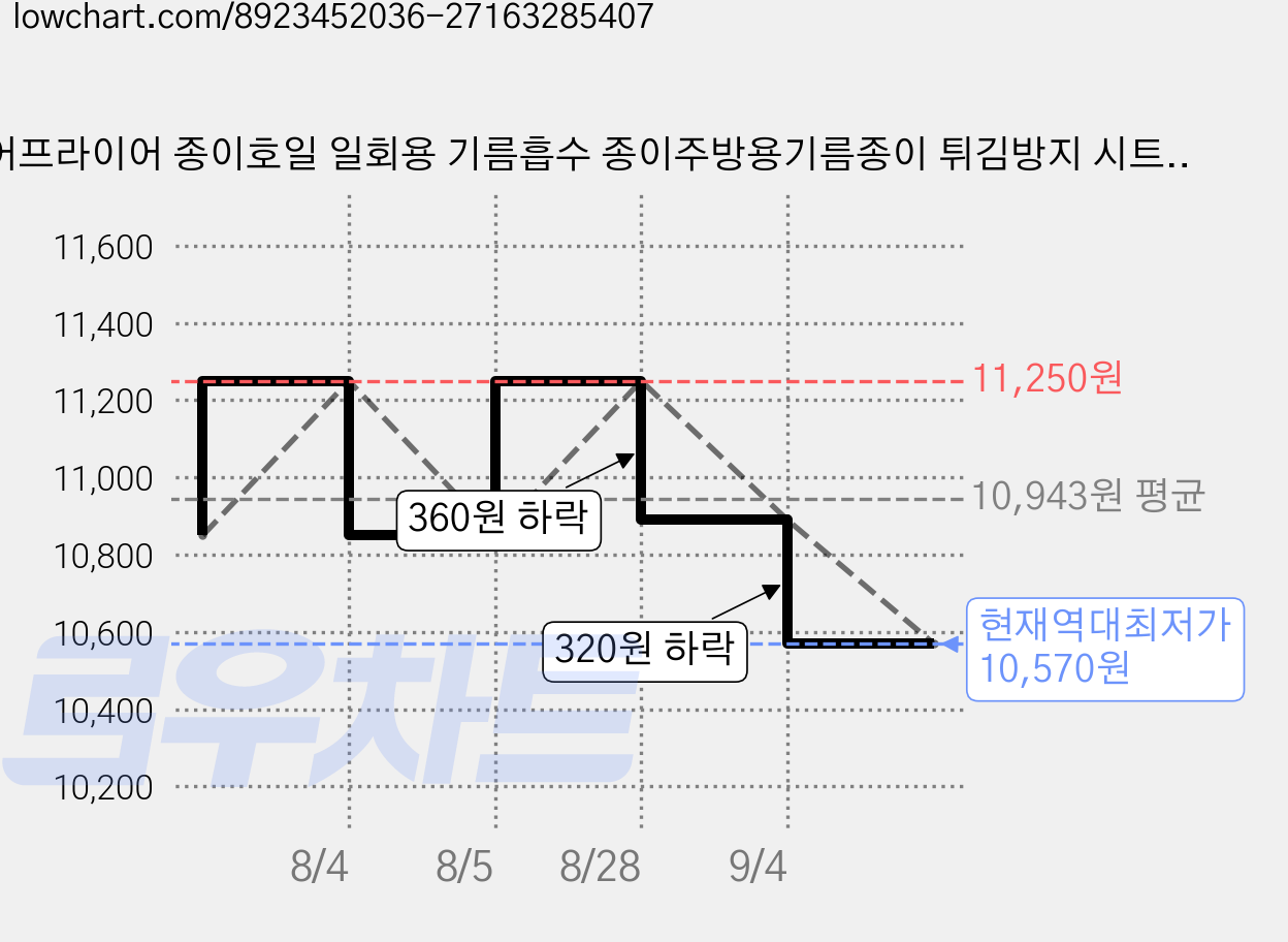 에어프라이어 종이호일 일회용 기름흡수 종이주방용기름종이 튀김방지 시트, 150개, 1개, 20cm 가격 변동 차트, 현재가 10,570원, 역대최저가