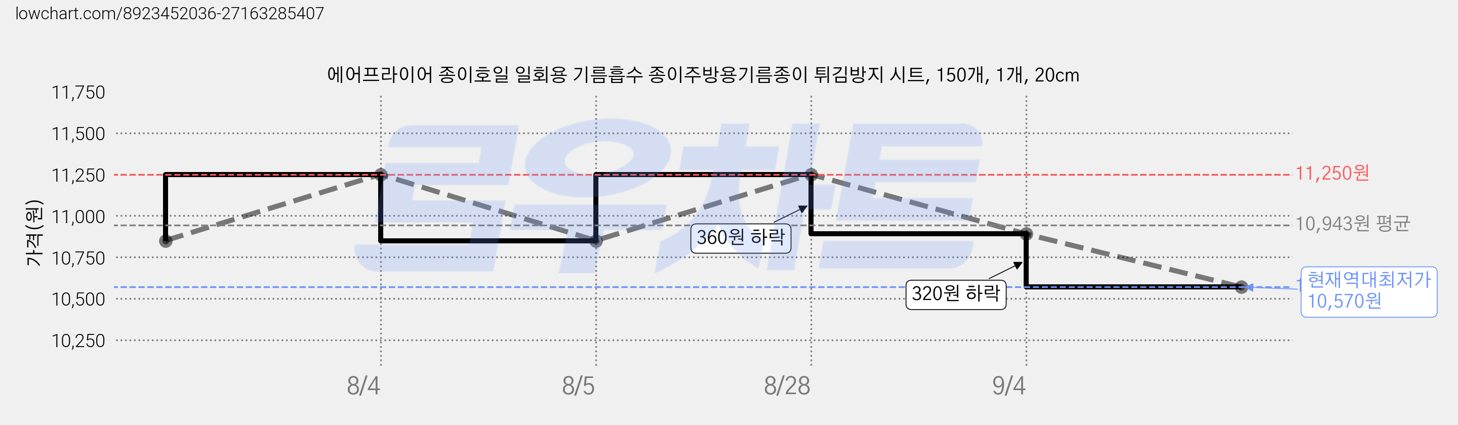 에어프라이어 종이호일 일회용 기름흡수 종이주방용기름종이 튀김방지 시트, 150개, 1개, 20cm 가격 변동 차트, 현재가 10,570원, 역대최저가