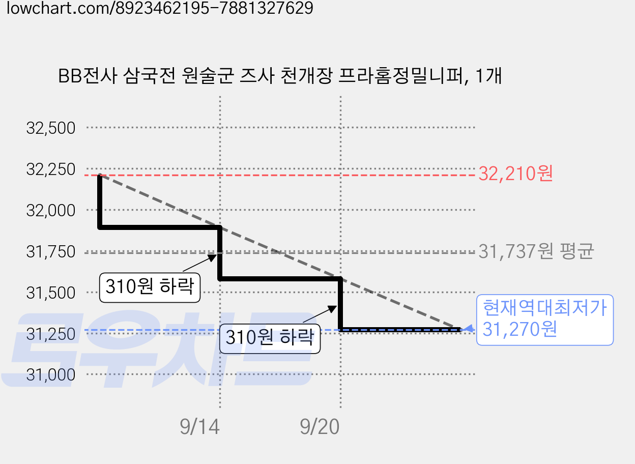 BB전사 삼국전 원술군 즈사 천개장 프라홈정밀니퍼, 1개 가격 변동 차트, 현재가 31,270원, 역대최저가