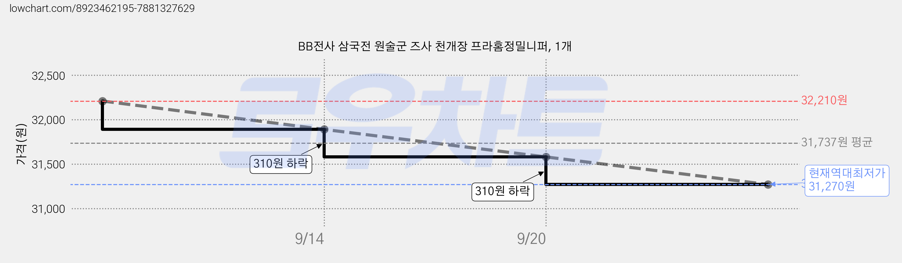 BB전사 삼국전 원술군 즈사 천개장 프라홈정밀니퍼, 1개 가격 변동 차트, 현재가 31,270원, 역대최저가