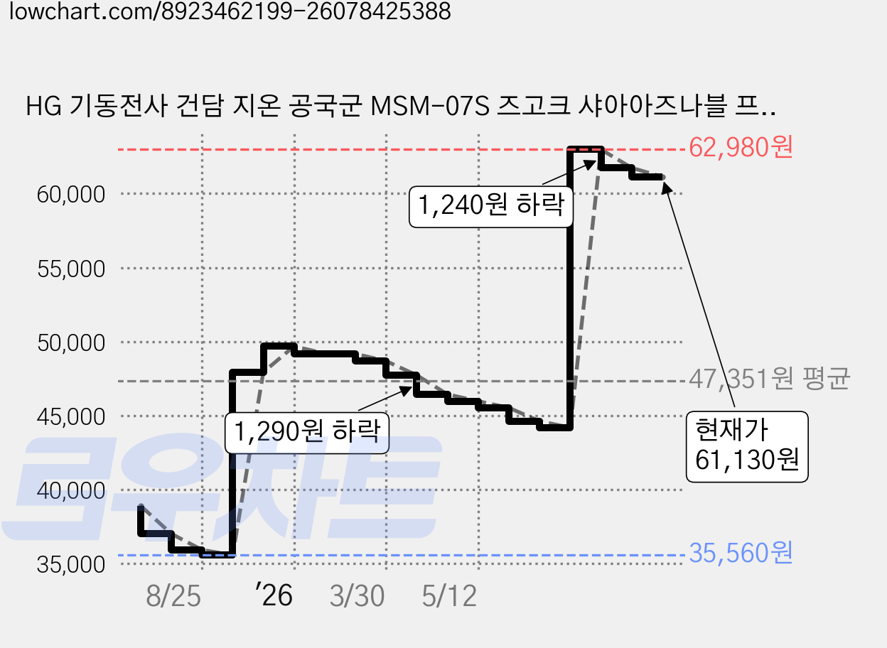 HG 기동전사 건담 지온 공국군 MSM-07S 즈고크 샤아아즈나블 프라홈정밀니퍼, 1개 가격 변동 차트, 현재가 61,130원, 관측 최저가 35,560원