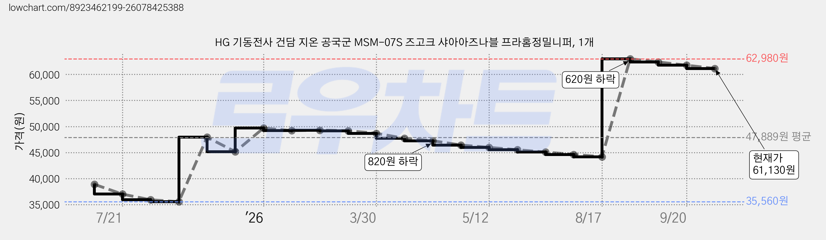 HG 기동전사 건담 지온 공국군 MSM-07S 즈고크 샤아아즈나블 프라홈정밀니퍼, 1개 가격 변동 차트, 현재가 61,130원, 관측 최저가 35,560원
