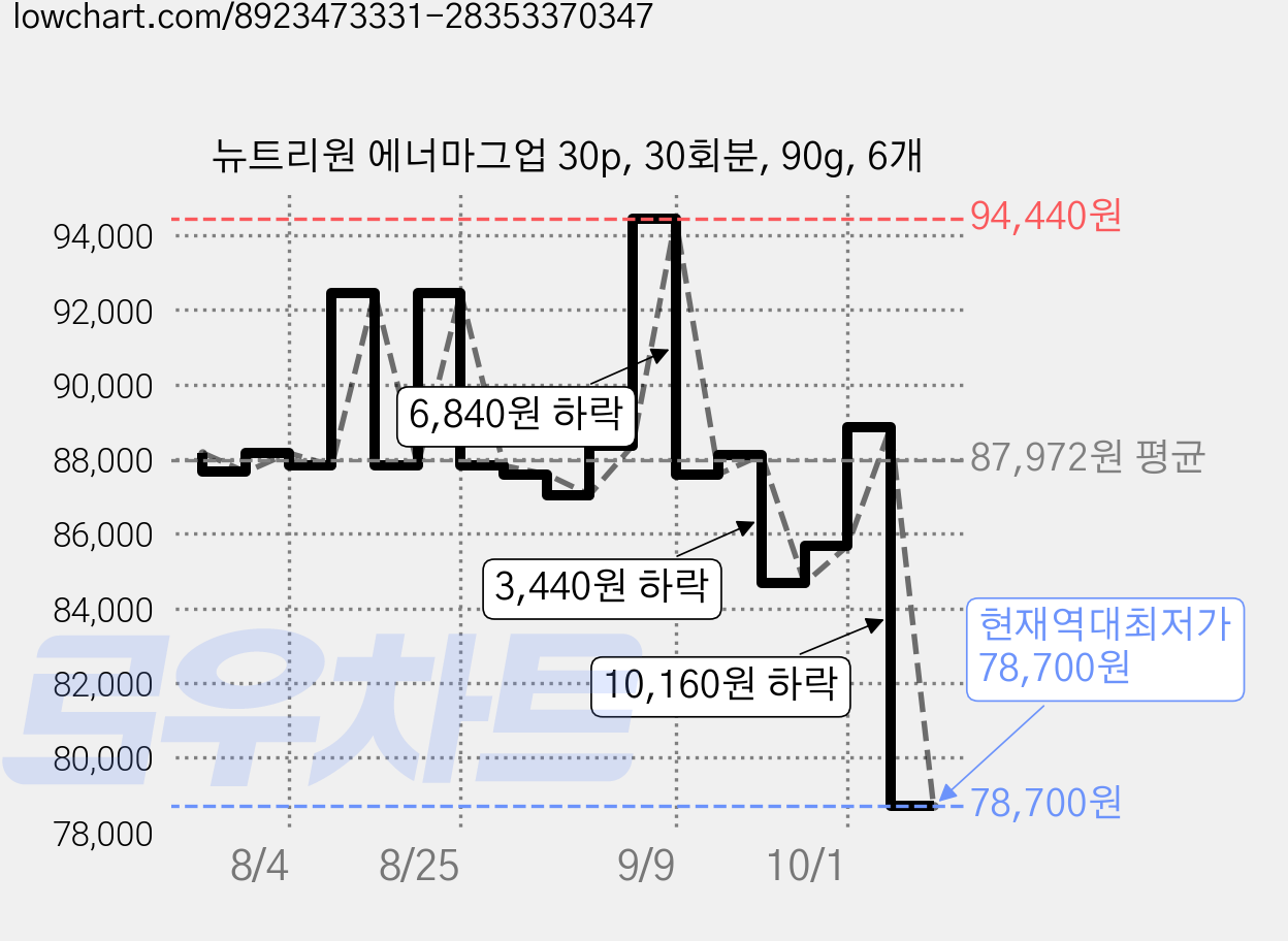 뉴트리원 에너마그업 30p, 30회분, 90g, 6개 가격 변동 차트, 현재가 78,700원, 역대최저가