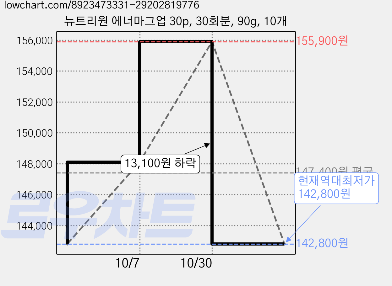 뉴트리원 에너마그업 30p, 30회분, 90g, 10개 가격 변동 차트, 현재가 142,800원, 역대최저가