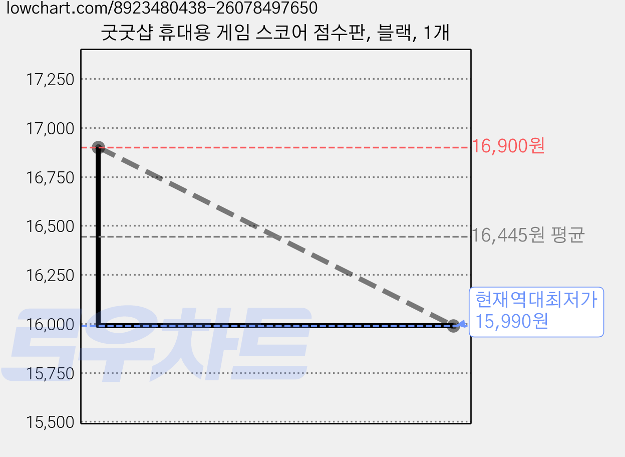 굿굿샵 휴대용 게임 스코어 점수판, 블랙, 1개 가격 변동 차트, 현재가 15,990원, 역대최저가