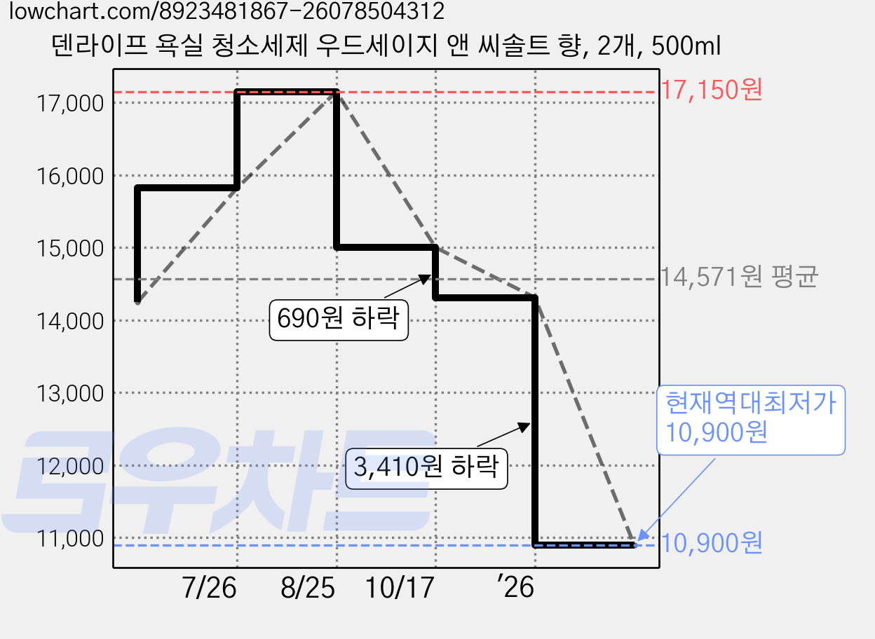 덴라이프 욕실 청소세제 우드세이지 앤 씨솔트 향, 2개, 500ml 가격 변동 차트, 현재가 10,900원, 역대최저가