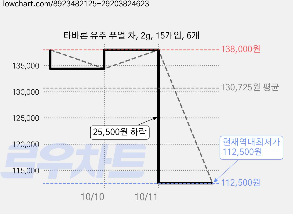 타바론 유주 푸얼 차, 2g, 15개입, 6개 가격 변동 차트, 현재가 112,500원, 역대최저가