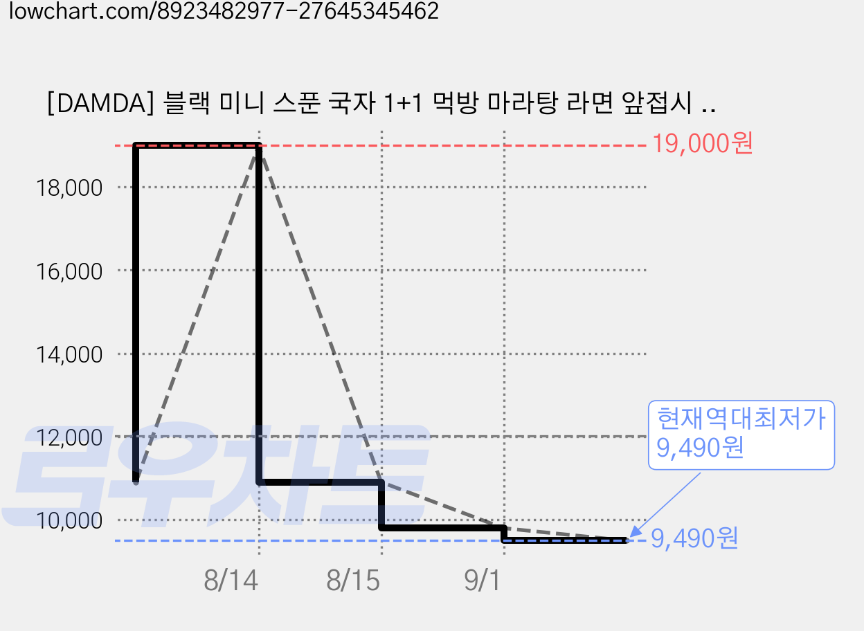 [DAMDA] 블랙 미니 스푼 국자 1+1 먹방 마라탕 라면 앞접시 국자 숟가락, 1개 가격 변동 차트, 현재가 9,490원, 역대최저가