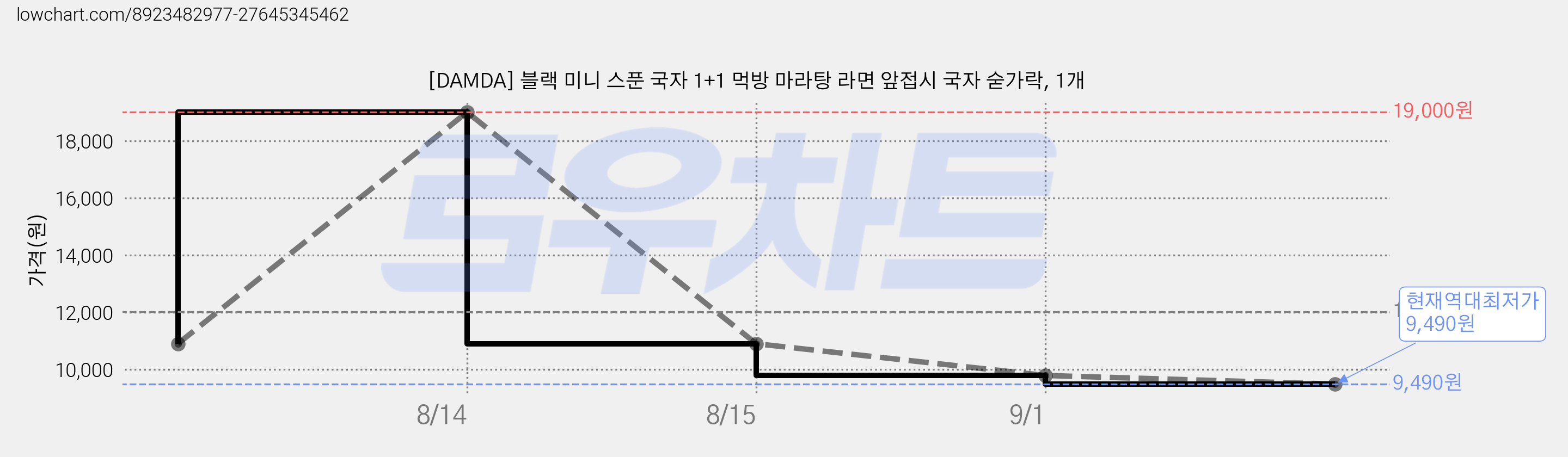 [DAMDA] 블랙 미니 스푼 국자 1+1 먹방 마라탕 라면 앞접시 국자 숟가락, 1개 가격 변동 차트, 현재가 9,490원, 역대최저가