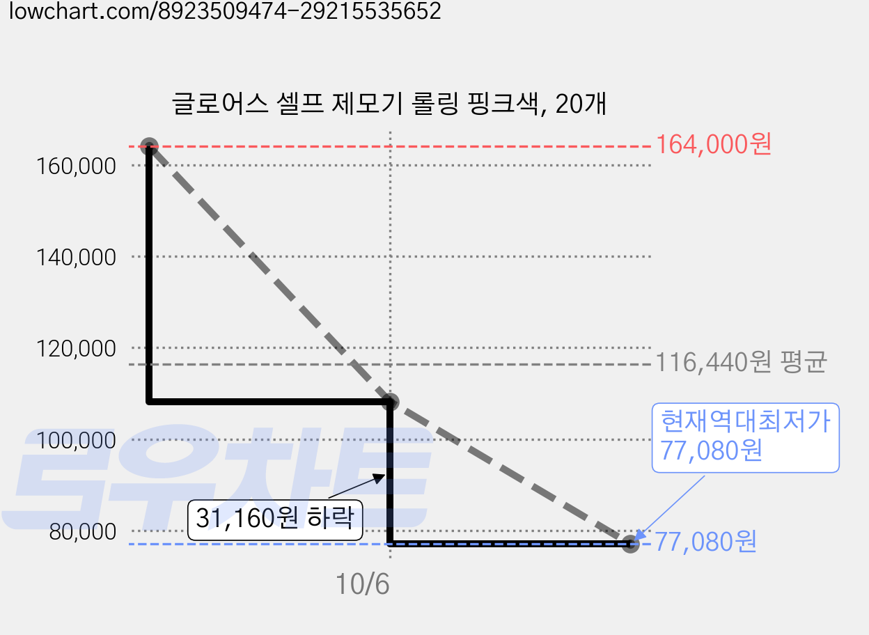 글로어스 셀프 제모기 롤링 핑크색, 20개 가격 변동 차트, 현재가 77,080원, 역대최저가
