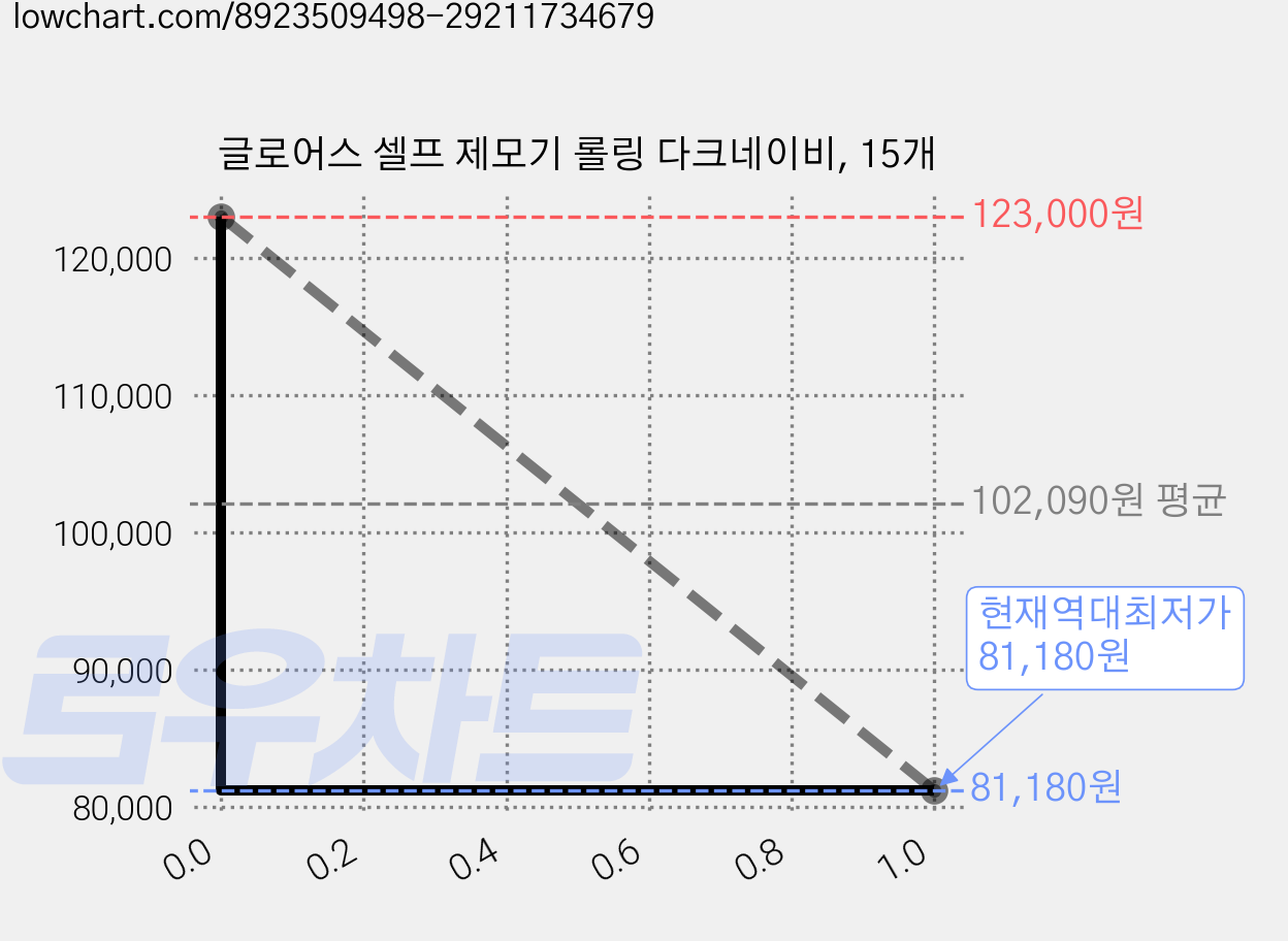 글로어스 셀프 제모기 롤링 다크네이비, 15개 가격 변동 차트, 현재가 81,180원, 역대최저가