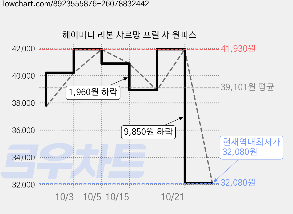 헤이미니 리본 샤르망 프릴 샤 원피스 가격 변동 차트, 현재가 32,080원, 역대최저가