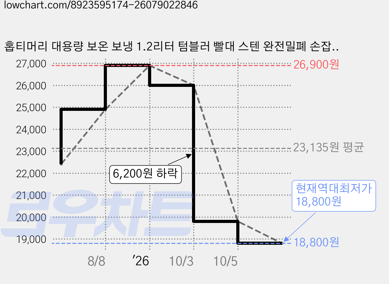 홉티머리 대용량 보온 보냉 1.2리터 텀블러 빨대 스텐 완전밀폐 손잡이 진공 만능, 1개, 1182ml, 화이트 가격 변동 차트, 현재가 18,800원, 역대최저가