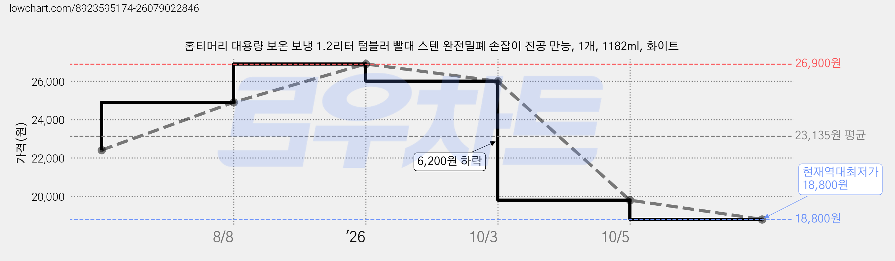 홉티머리 대용량 보온 보냉 1.2리터 텀블러 빨대 스텐 완전밀폐 손잡이 진공 만능, 1개, 1182ml, 화이트 가격 변동 차트, 현재가 18,800원, 역대최저가