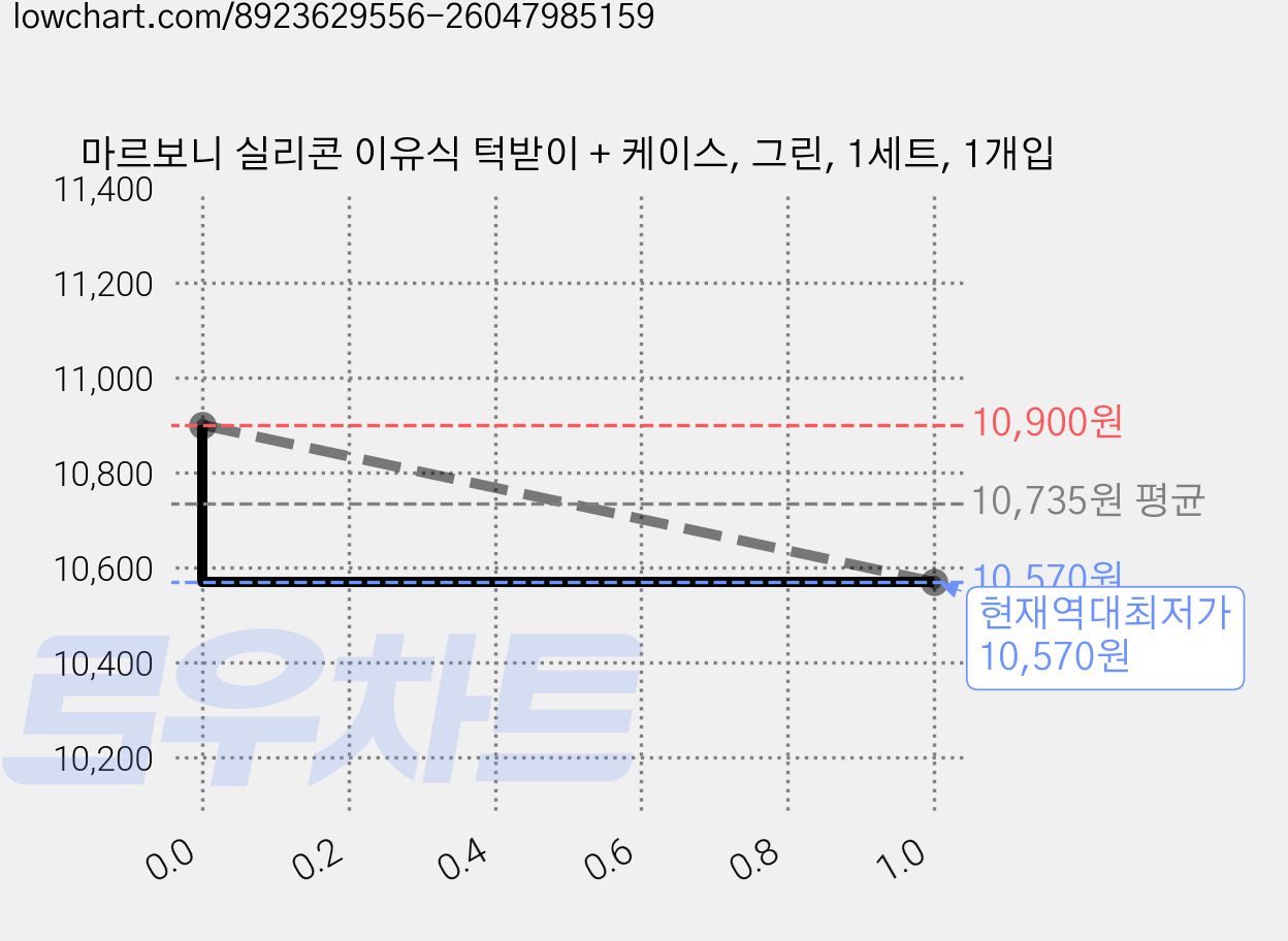 마르보니 실리콘 이유식 턱받이 + 케이스, 그린, 1세트, 1개입 가격 변동 차트, 현재가 10,570원, 역대최저가