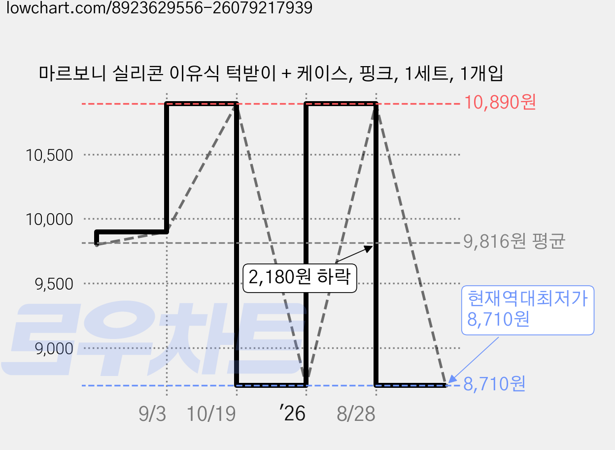 마르보니 실리콘 이유식 턱받이 + 케이스, 핑크, 1세트, 1개입 가격 변동 차트, 현재가 8,710원, 역대최저가