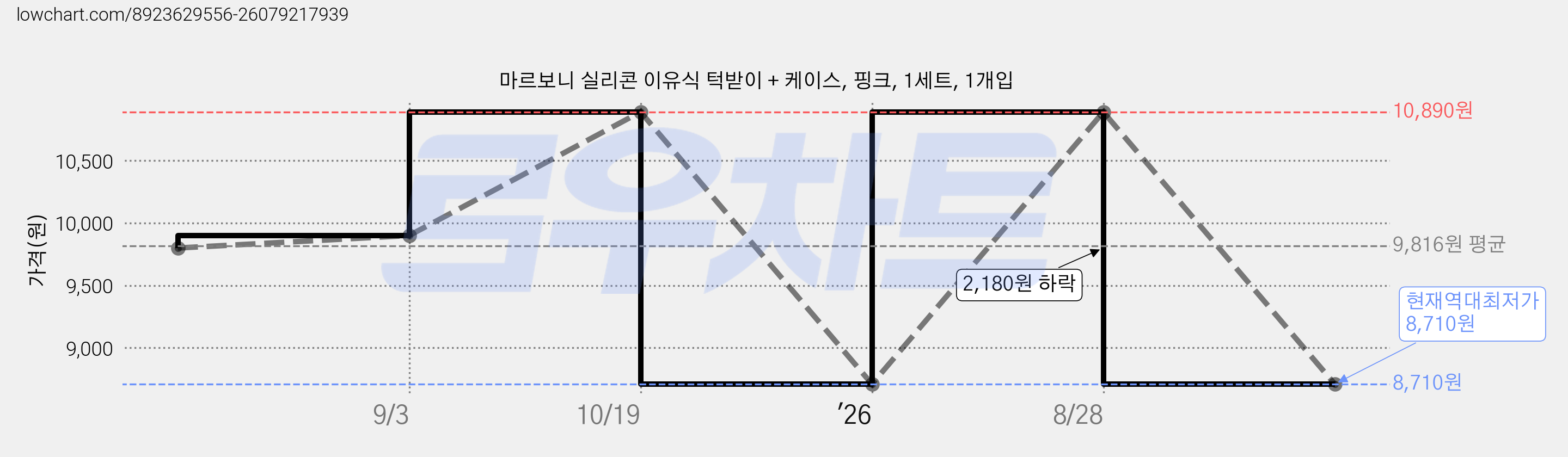 마르보니 실리콘 이유식 턱받이 + 케이스, 핑크, 1세트, 1개입 가격 변동 차트, 현재가 8,710원, 역대최저가