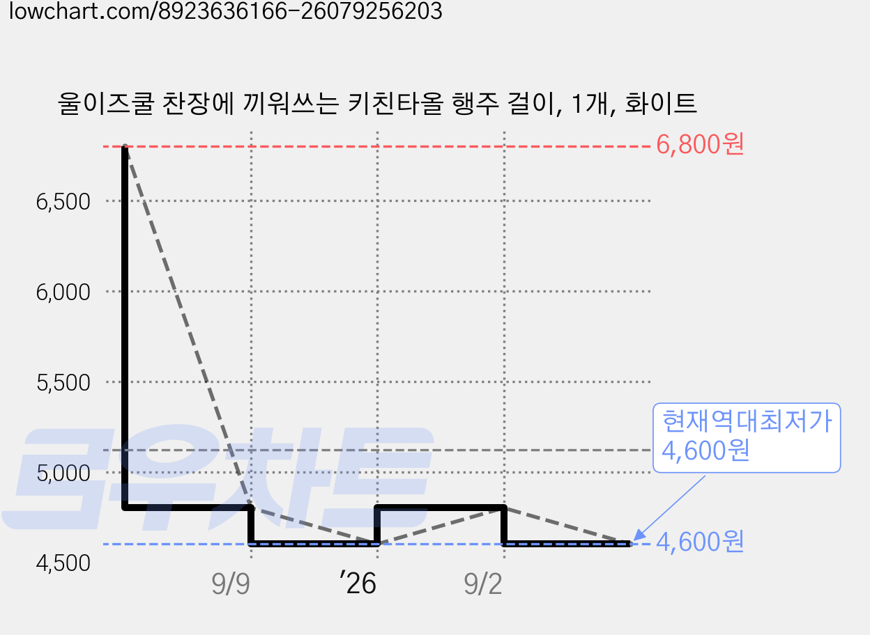 울이즈쿨 찬장에 끼워쓰는 키친타올 행주 걸이, 1개, 화이트 가격 변동 차트, 현재가 4,600원, 역대최저가