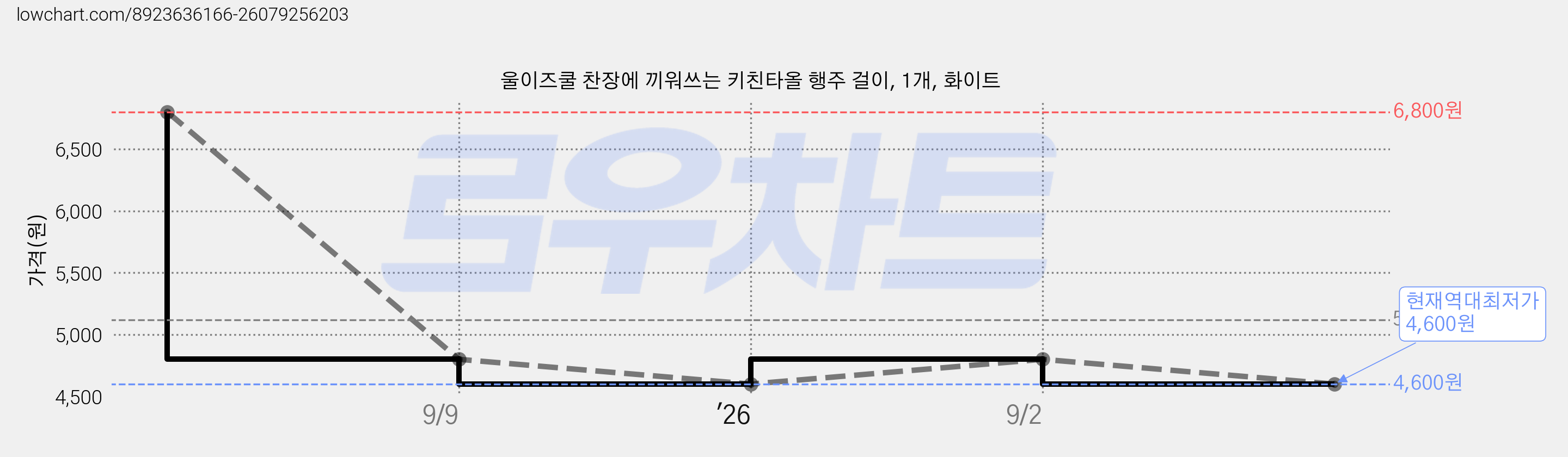 울이즈쿨 찬장에 끼워쓰는 키친타올 행주 걸이, 1개, 화이트 가격 변동 차트, 현재가 4,600원, 역대최저가